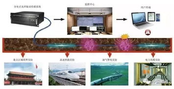 分布式光纖振動傳感技術 原理、系統構成及其在安防領域的核心應用